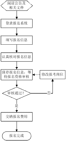 云南省2013年度考試錄用公務(wù)員報(bào)名基本流程圖