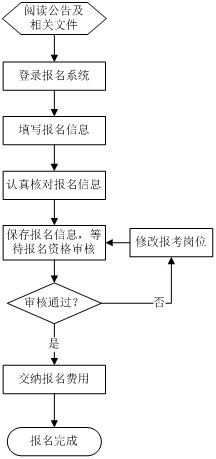 昭通市2013年事業(yè)單位招聘考試報(bào)名基本流程