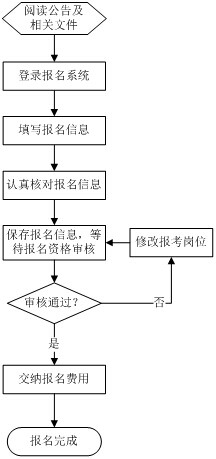 2014年德宏州公開(kāi)考試招聘教師報(bào)名基本流程