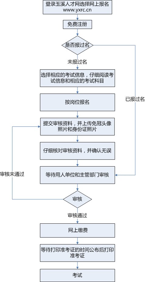 2014年玉溪市江川縣事業(yè)單位公開(kāi)招聘報(bào)名基本流程