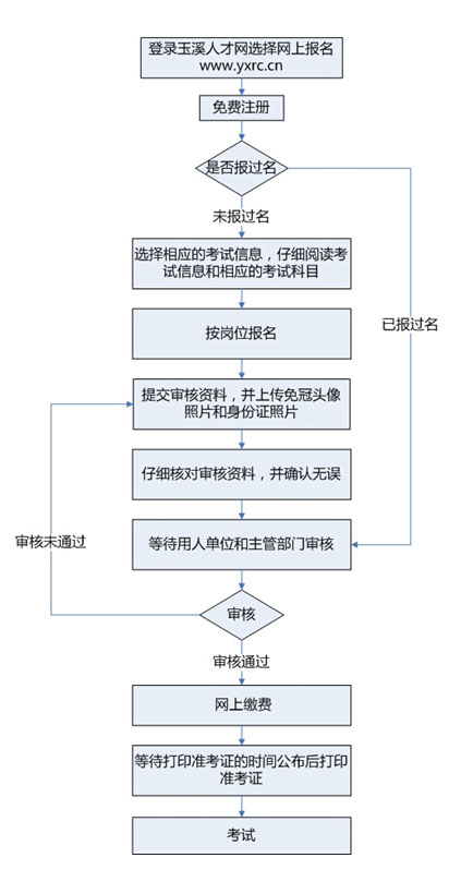 2015年玉溪市事業(yè)單位公開招聘工作人員報名流程