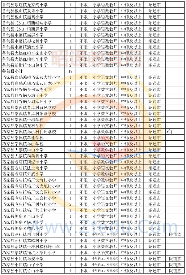 昭通市2015年偏遠貧困地區(qū)村完小以下學校教師招聘崗位設置表2