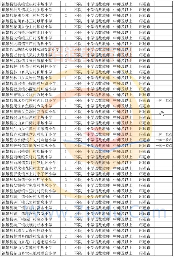 昭通市2015年偏遠貧困地區(qū)村完小以下學校教師招聘崗位設置表7