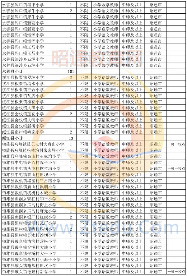 昭通市2015年偏遠貧困地區(qū)村完小以下學校教師招聘崗位設置表6