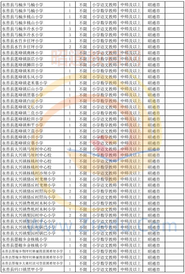 昭通市2015年偏遠貧困地區(qū)村完小以下學校教師招聘崗位設置表5