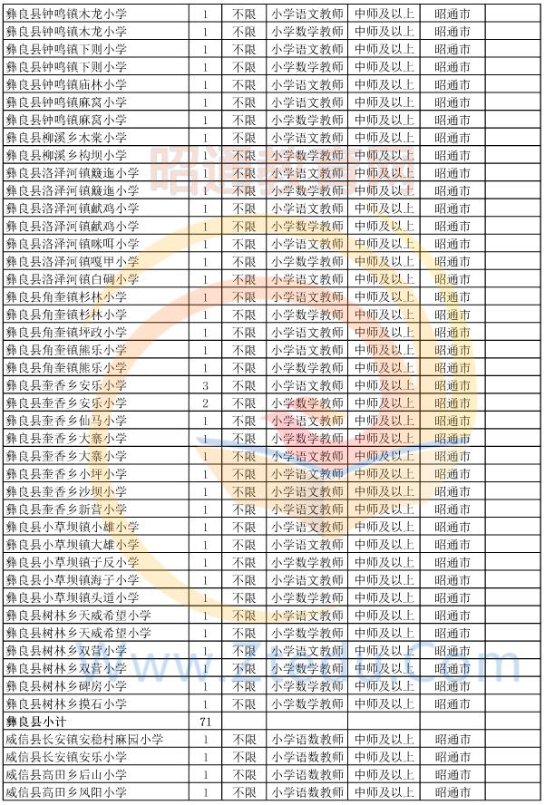 昭通市2015年偏遠貧困地區(qū)村完小以下學校教師招聘崗位設置表9