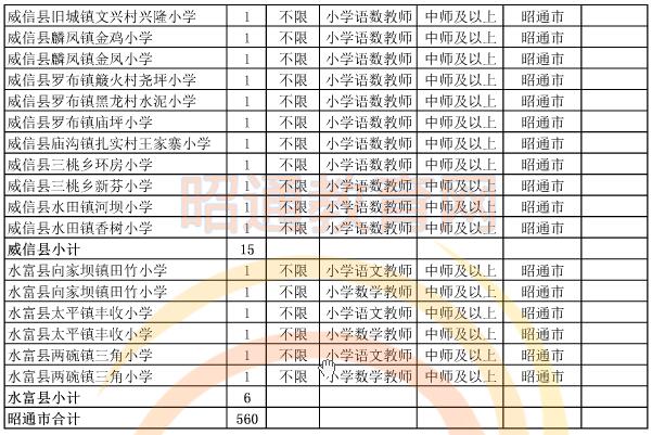 昭通市2015年偏遠貧困地區(qū)村完小以下學校教師招聘崗位設置表10