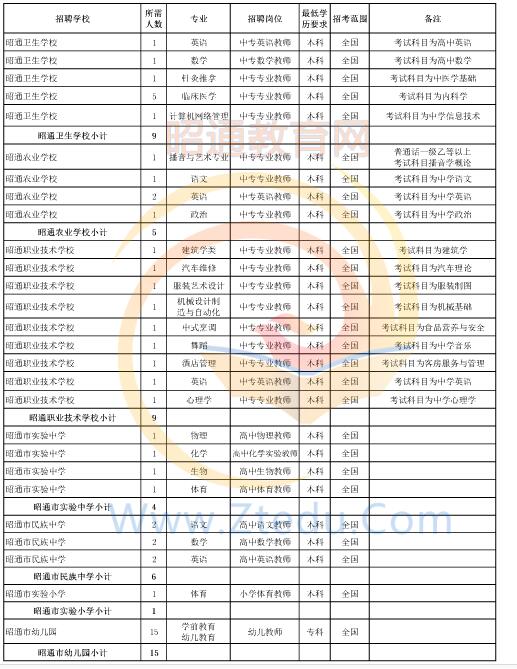 昭通市2016年中專、中小學(xué)、幼兒園招聘教師崗位設(shè)置表