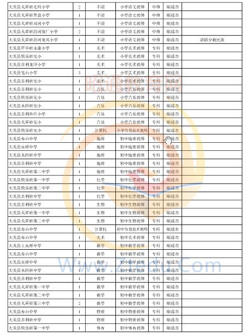 昭通市2016年中專、中小學(xué)、幼兒園招聘教師崗位設(shè)置表