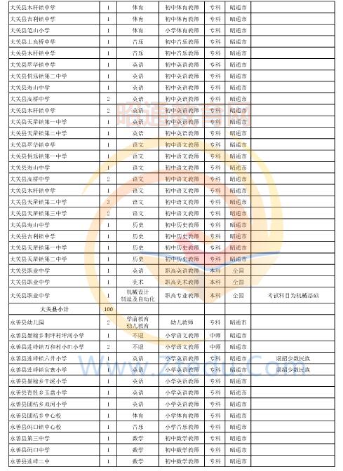 昭通市2016年中專、中小學(xué)、幼兒園招聘教師崗位設(shè)置表