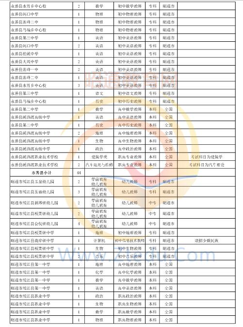 昭通市2016年中專、中小學(xué)、幼兒園招聘教師崗位設(shè)置表