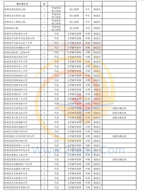 昭通市2016年中專、中小學(xué)、幼兒園招聘教師崗位設(shè)置表