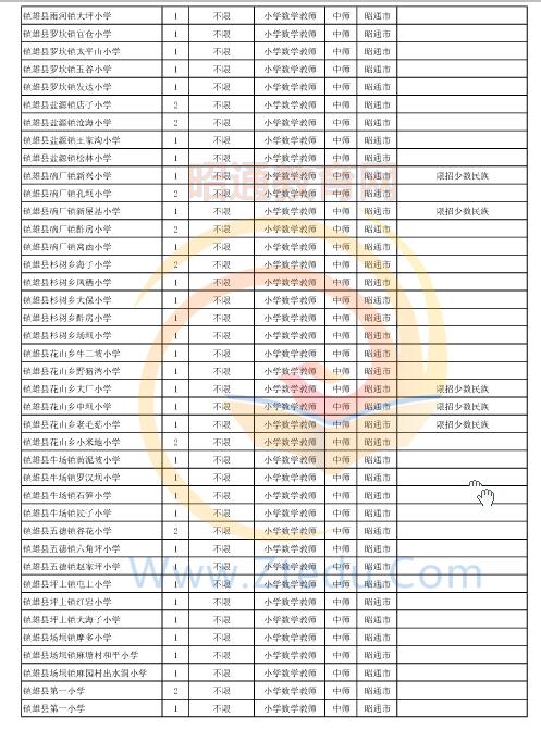 昭通市2016年中專、中小學(xué)、幼兒園招聘教師崗位設(shè)置表