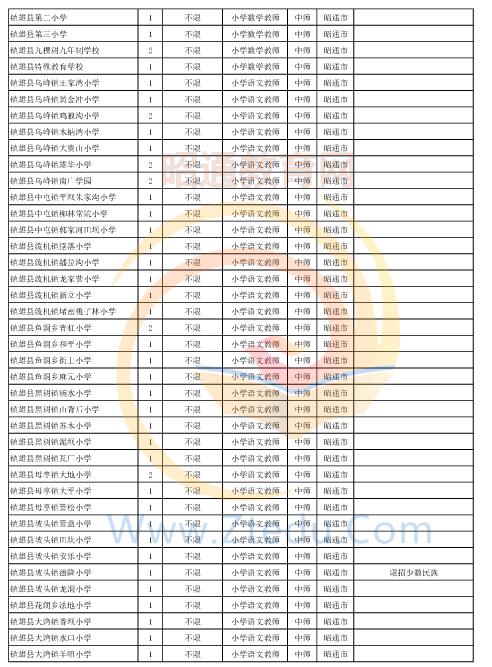 昭通市2016年中專、中小學(xué)、幼兒園招聘教師崗位設(shè)置表