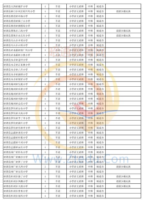 昭通市2016年中專、中小學(xué)、幼兒園招聘教師崗位設(shè)置表