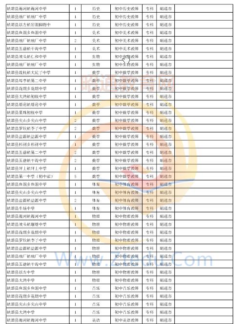 昭通市2016年中專、中小學(xué)、幼兒園招聘教師崗位設(shè)置表