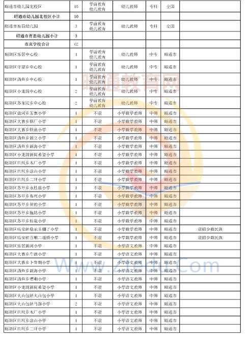 昭通市2016年中專、中小學(xué)、幼兒園招聘教師崗位設(shè)置表