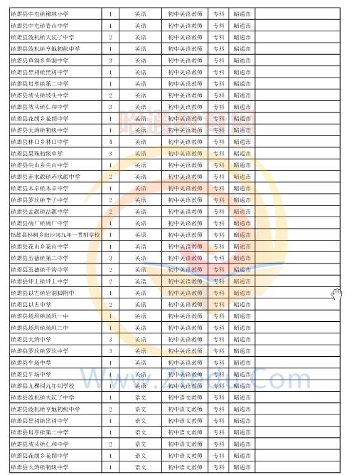 昭通市2016年中專、中小學(xué)、幼兒園招聘教師崗位設(shè)置表