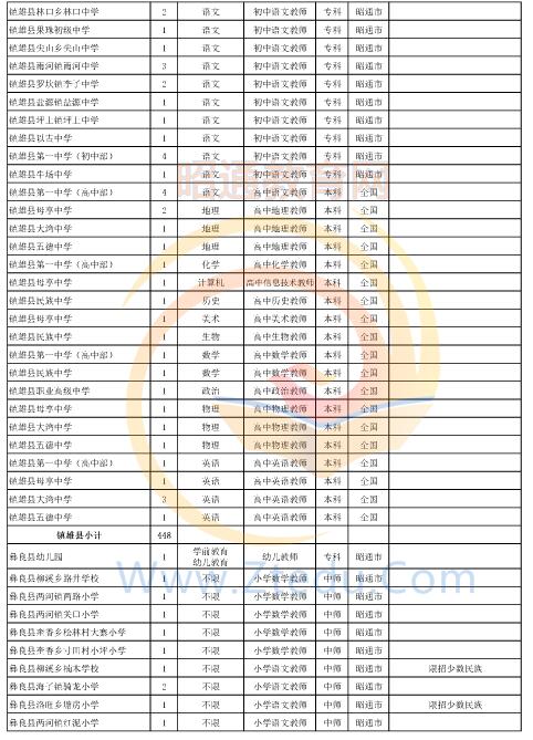 昭通市2016年中專、中小學(xué)、幼兒園招聘教師崗位設(shè)置表