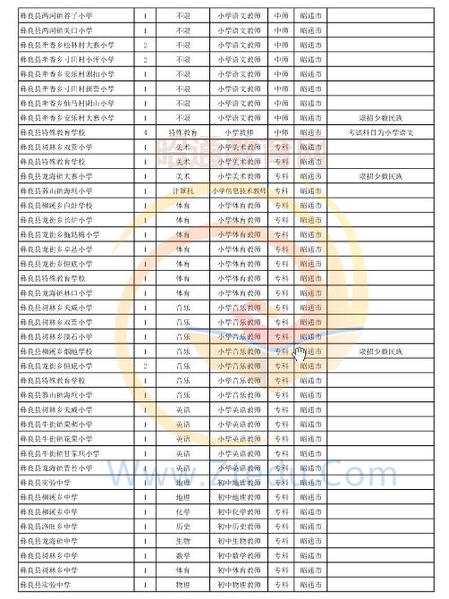 昭通市2016年中專、中小學(xué)、幼兒園招聘教師崗位設(shè)置表