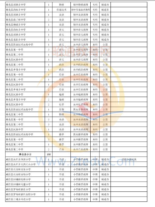 昭通市2016年中專、中小學(xué)、幼兒園招聘教師崗位設(shè)置表