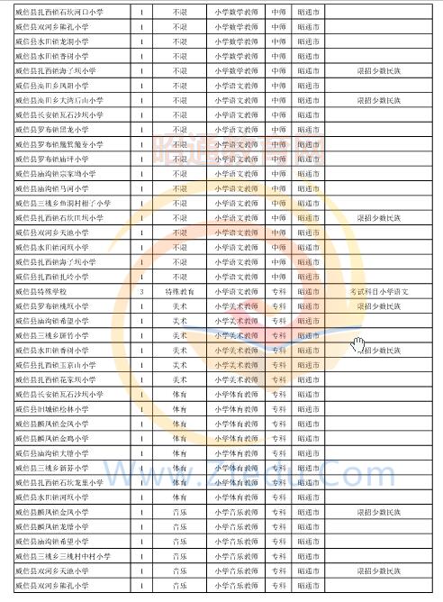 昭通市2016年中專、中小學(xué)、幼兒園招聘教師崗位設(shè)置表