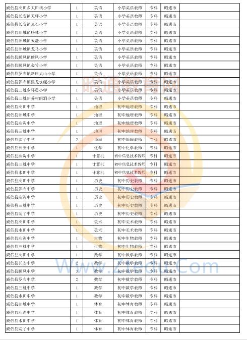 昭通市2016年中專、中小學(xué)、幼兒園招聘教師崗位設(shè)置表