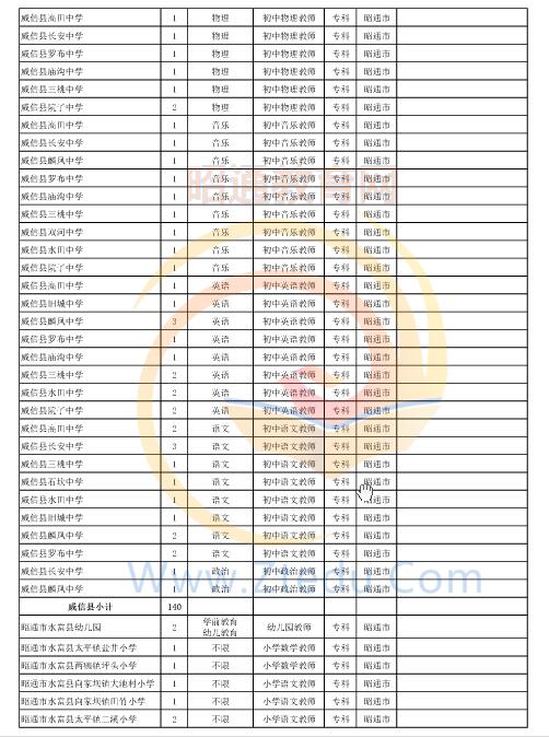 昭通市2016年中專、中小學(xué)、幼兒園招聘教師崗位設(shè)置表