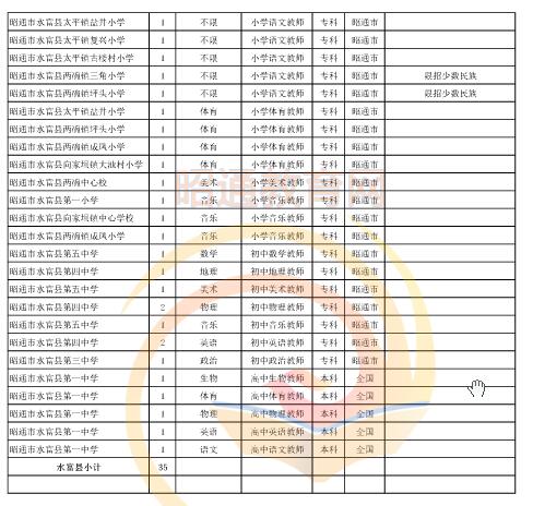 昭通市2016年中專、中小學(xué)、幼兒園招聘教師崗位設(shè)置表