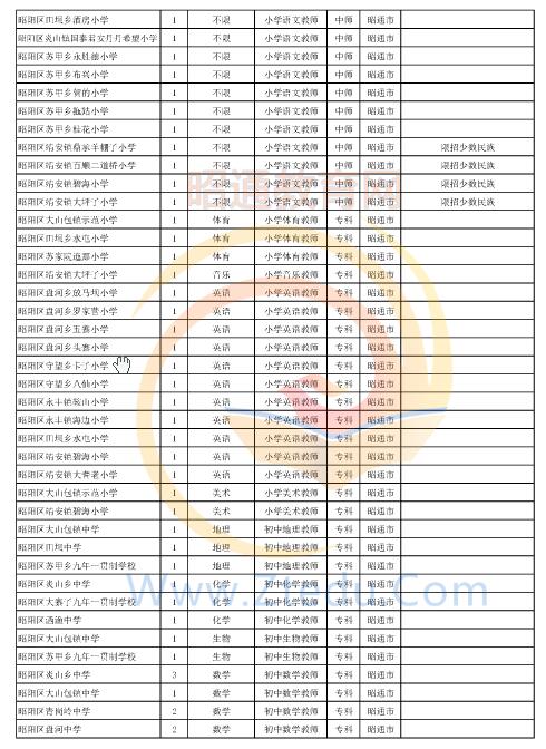 昭通市2016年中專、中小學(xué)、幼兒園招聘教師崗位設(shè)置表