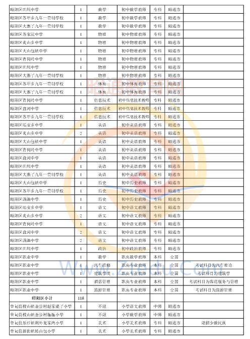 昭通市2016年中專、中小學(xué)、幼兒園招聘教師崗位設(shè)置表