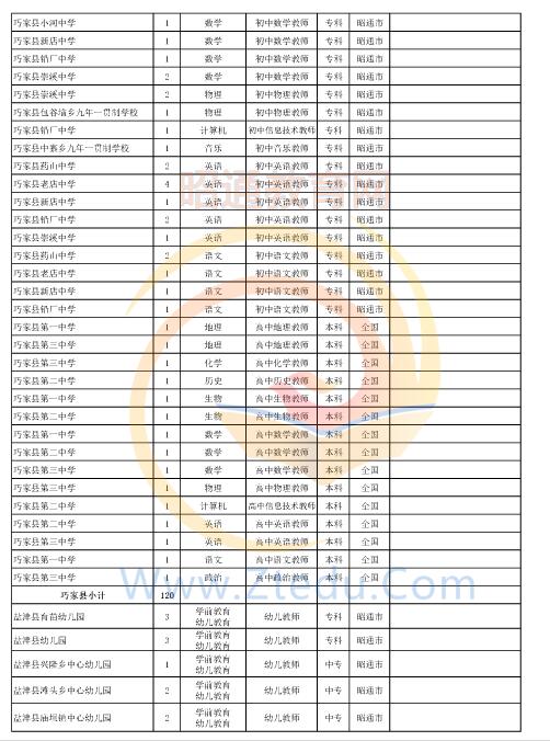 昭通市2016年中專、中小學(xué)、幼兒園招聘教師崗位設(shè)置表