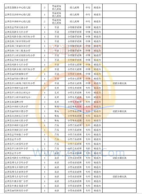 昭通市2016年中專、中小學(xué)、幼兒園招聘教師崗位設(shè)置表