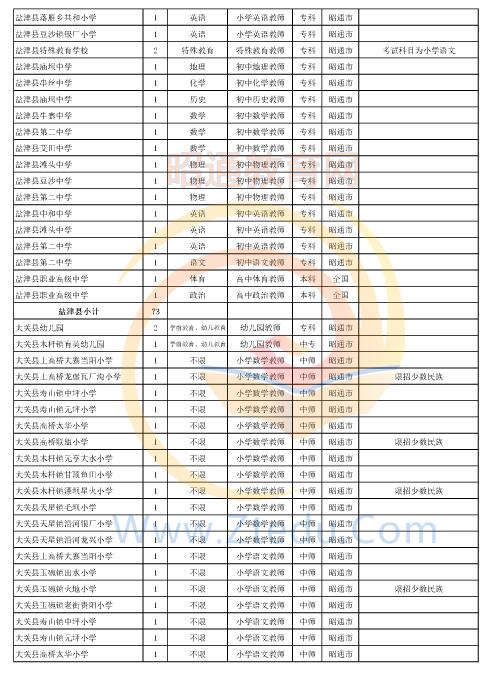 昭通市2016年中專、中小學(xué)、幼兒園招聘教師崗位設(shè)置表