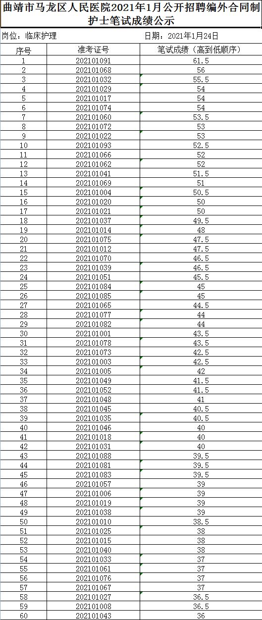 2021年1月公開(kāi)招聘編外合同制護(hù)士筆試成績(jī)公示1.jpg