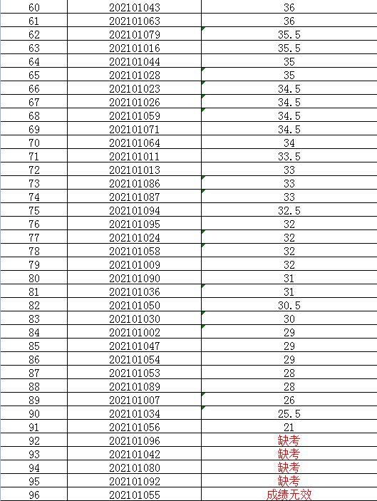 2021年1月公開(kāi)招聘編外合同制護(hù)士筆試成績(jī)公示2.jpg