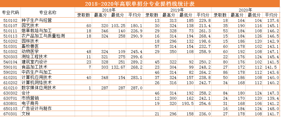 2018-2020三年制專科（高職單招）提檔線.png