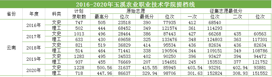 2016-2020三年制專(zhuān)科（普高）提檔線(xiàn).png