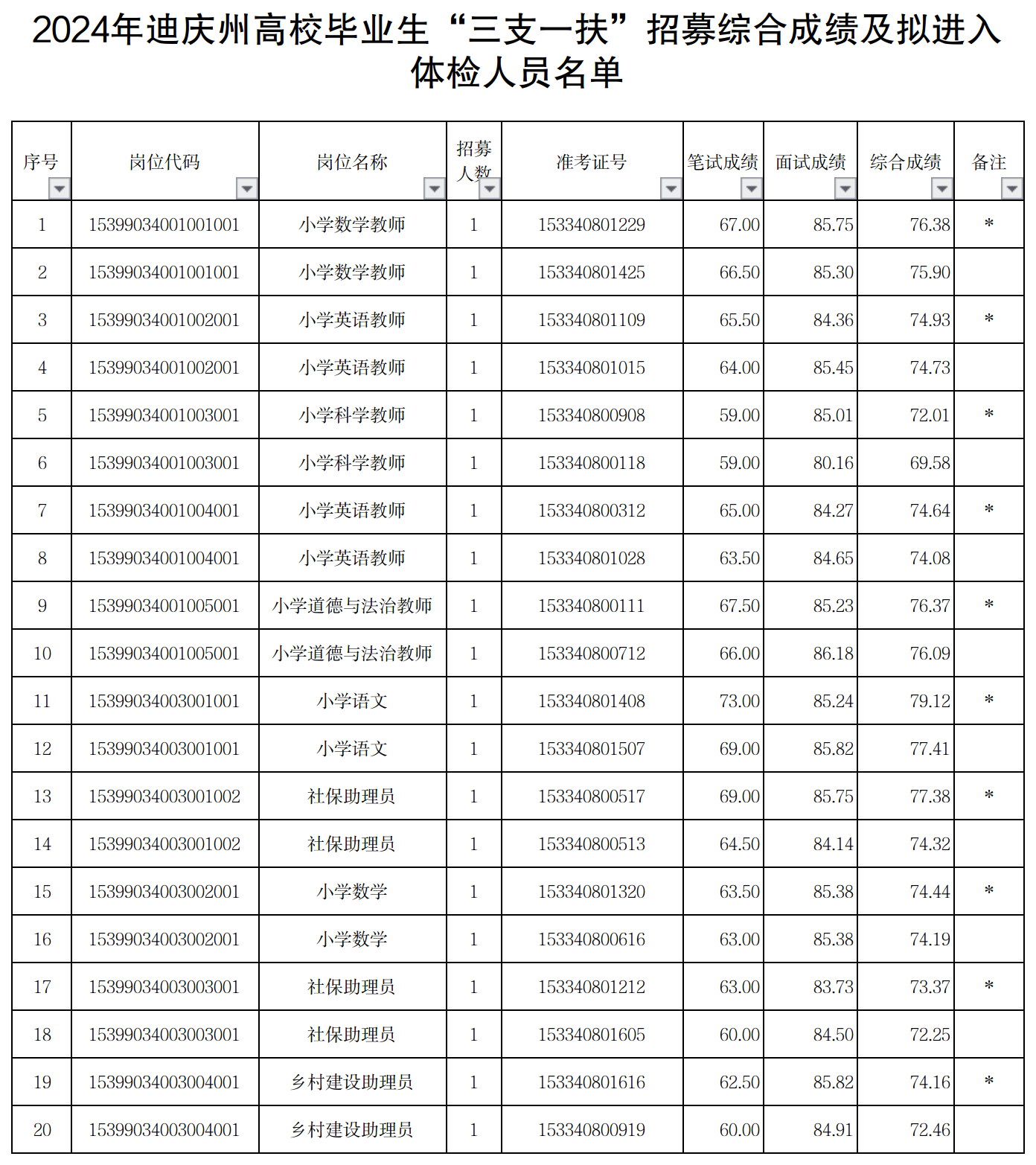 2024年迪慶州高校畢業(yè)生“三支一扶”招募綜合成績及擬進(jìn)入體檢人員名單.png