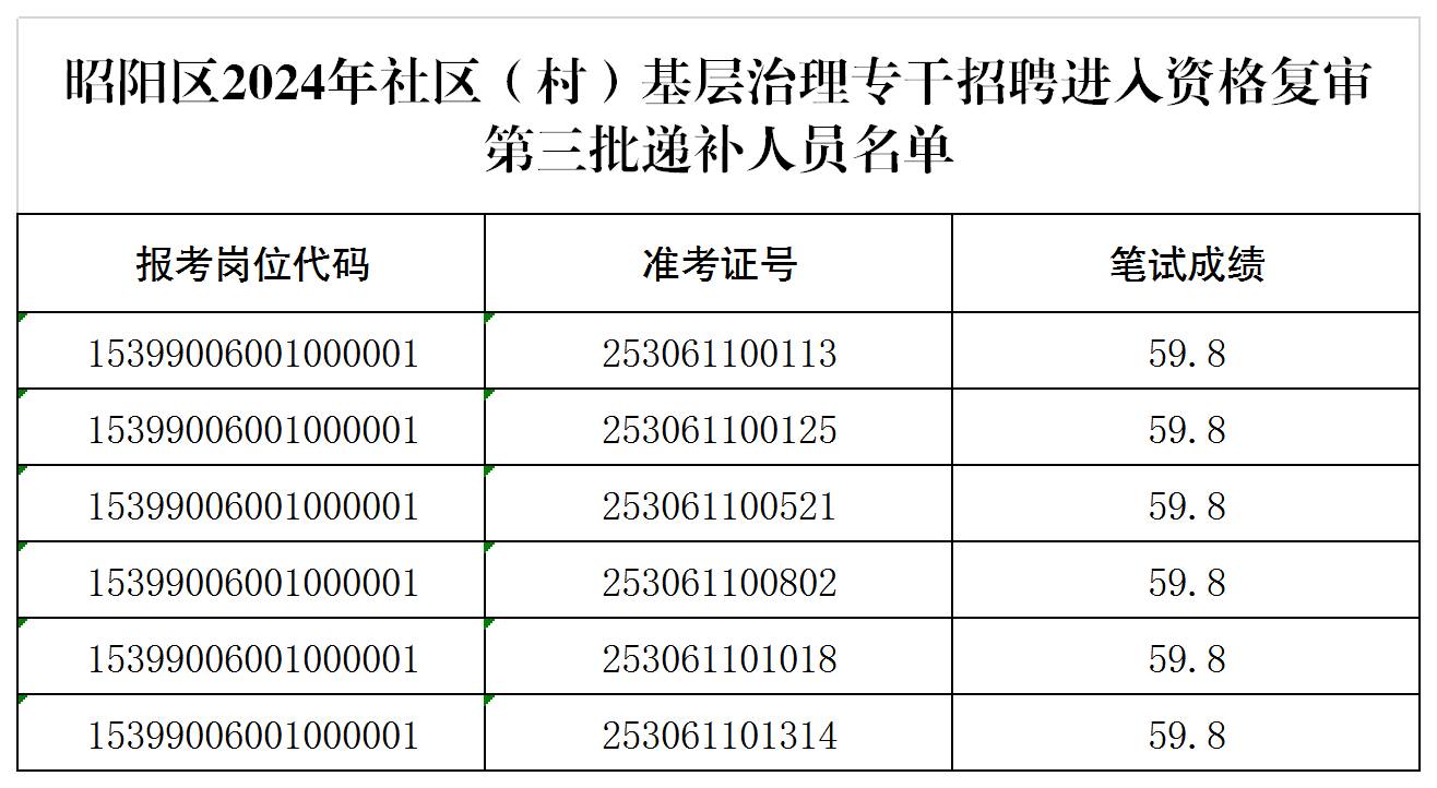 昭陽區(qū)2024年社區(qū)（村）基層治理專干招聘進入資格復審第三批遞補人員名單.png